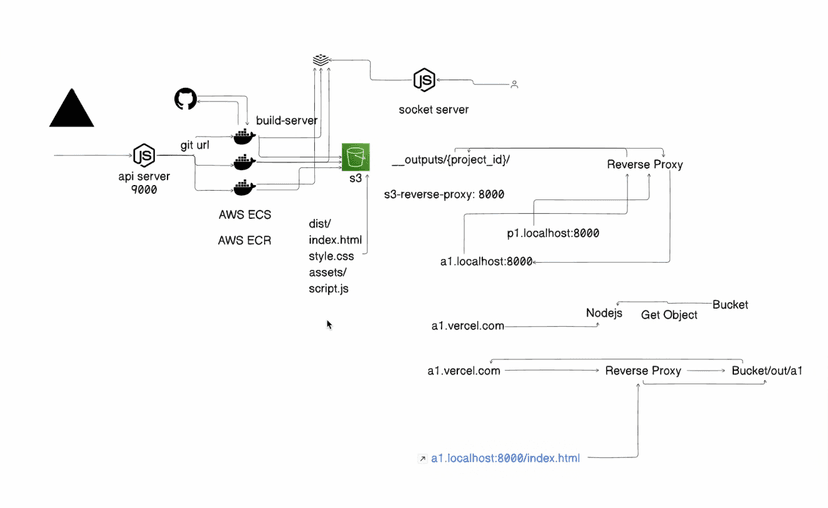 Clone-Your-Project